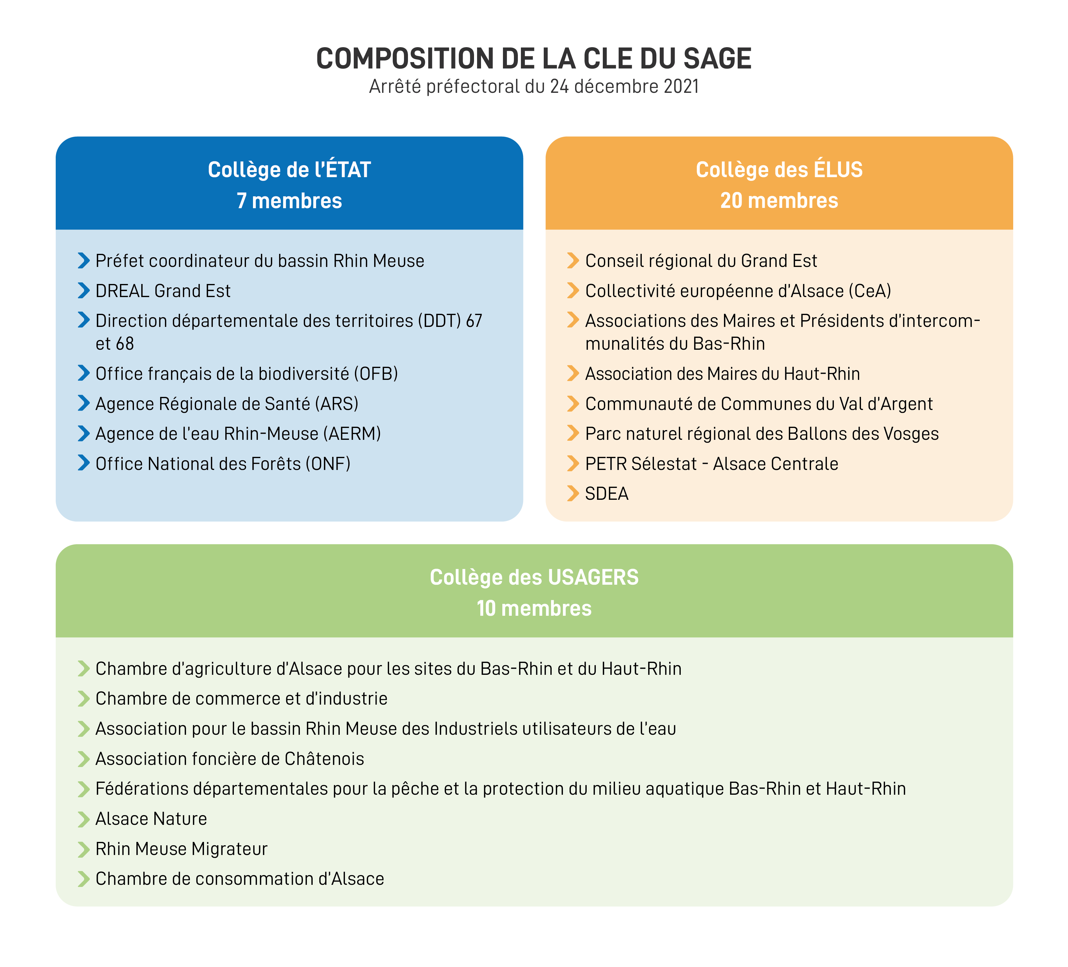 Les acteurs du SAGE Giessen Lipvrette Commission locale de lEau