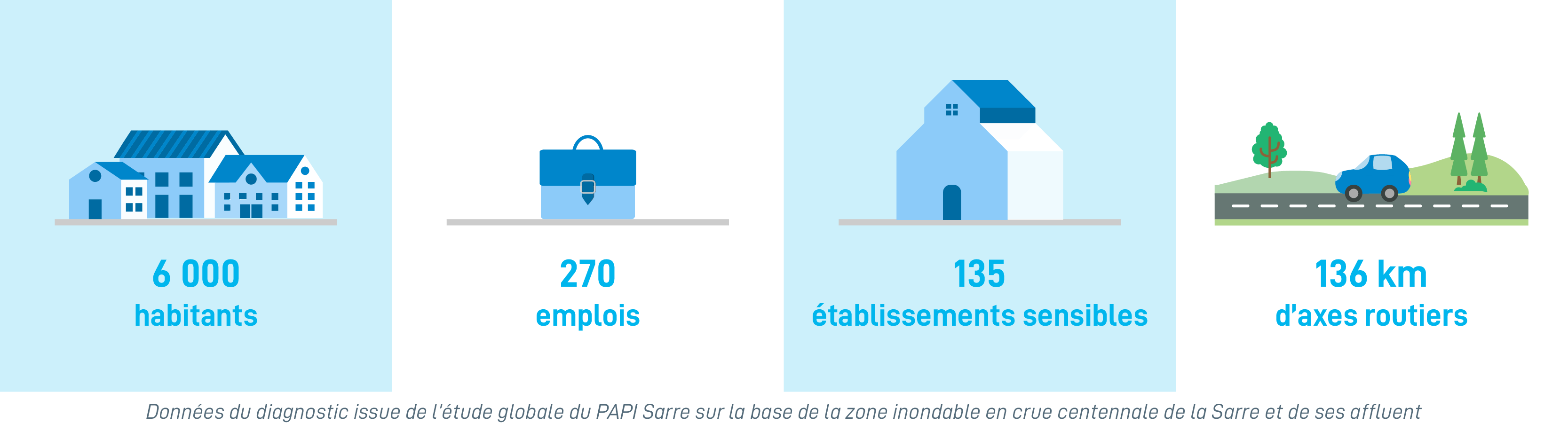 Chiffres clés SARRE logements