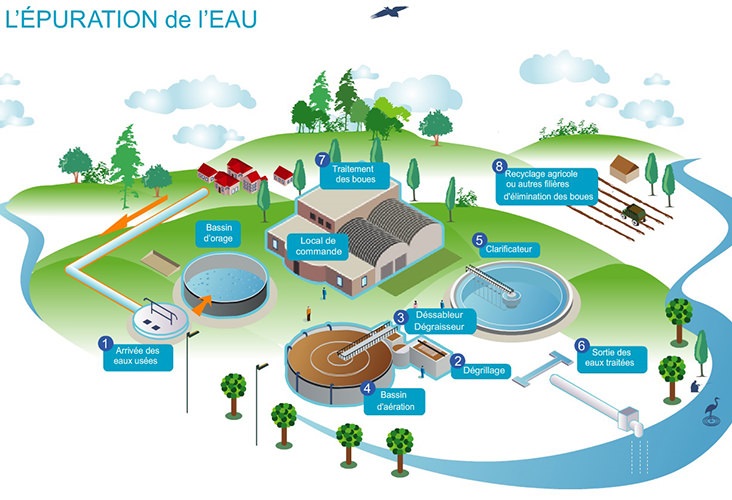 Fonctionnement de l'épuration des eaux