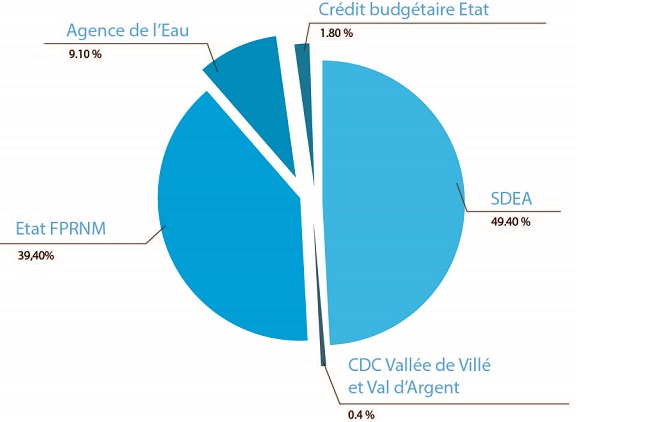 Financement du programme de prévention des inondations de Giessen et Lièpvrette